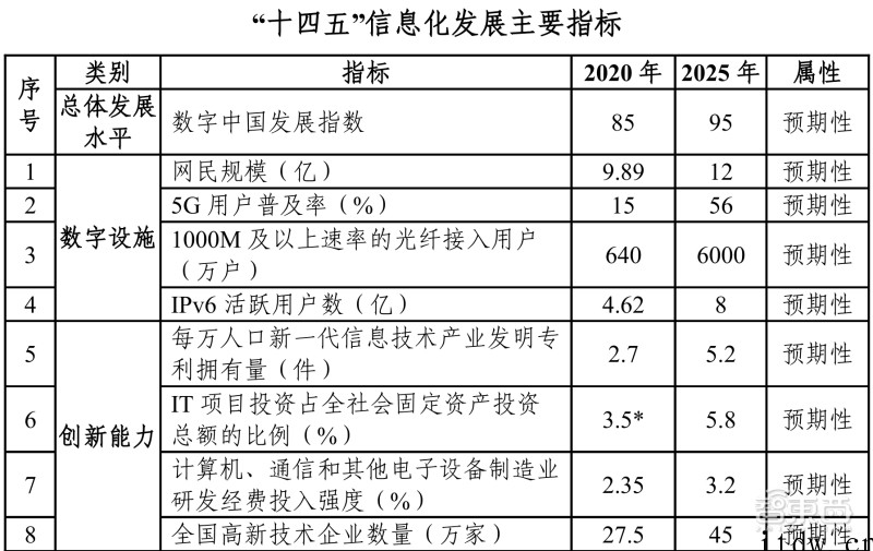 数字经济要占 GDP 达 10%,一文看尽“十四五”硬科技 