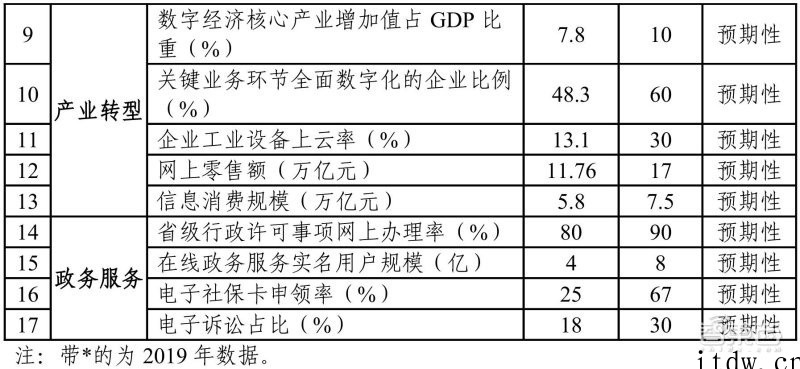 数字经济要占 GDP 达 10%,一文看尽“十四五”硬科技 