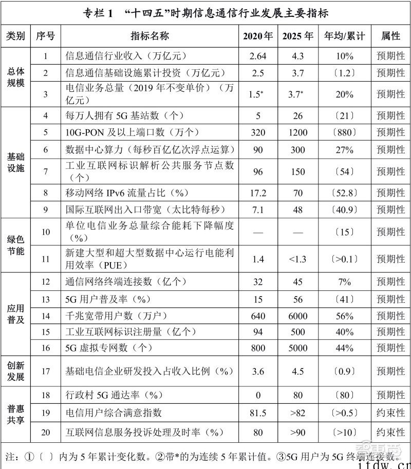 数字经济要占 GDP 达 10%,一文看尽“十四五”硬科技 
