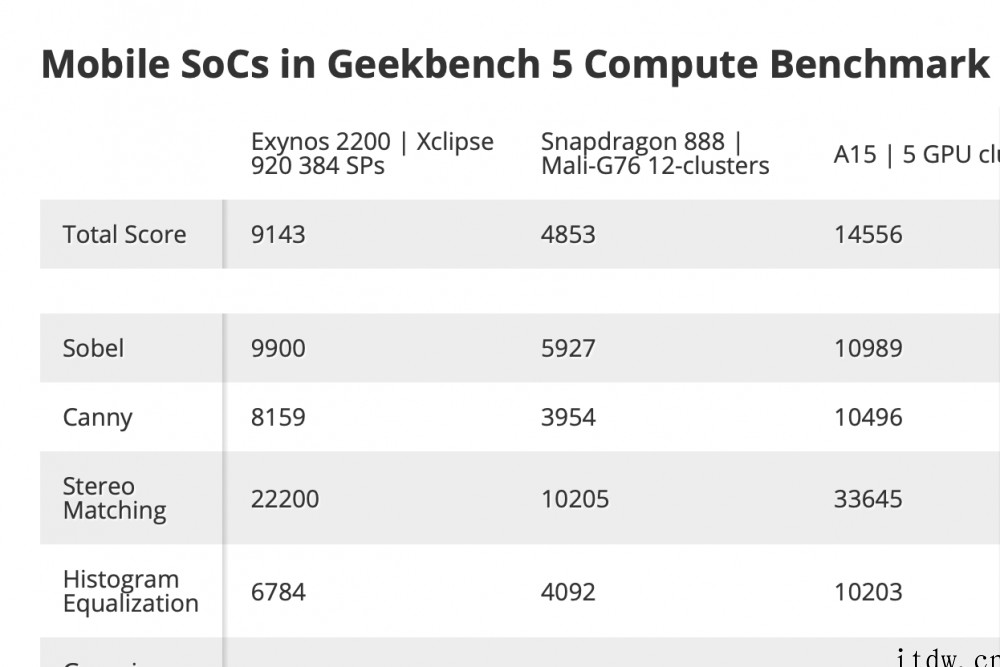 三星 Exynos 2200 现身 Geekbench:Xc