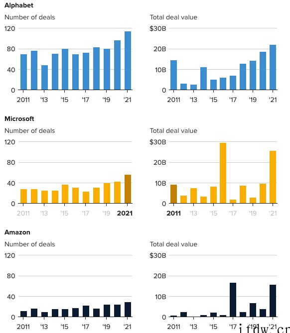 无惧反垄断?微软、谷歌、亚马逊 2021 年实施 100 多