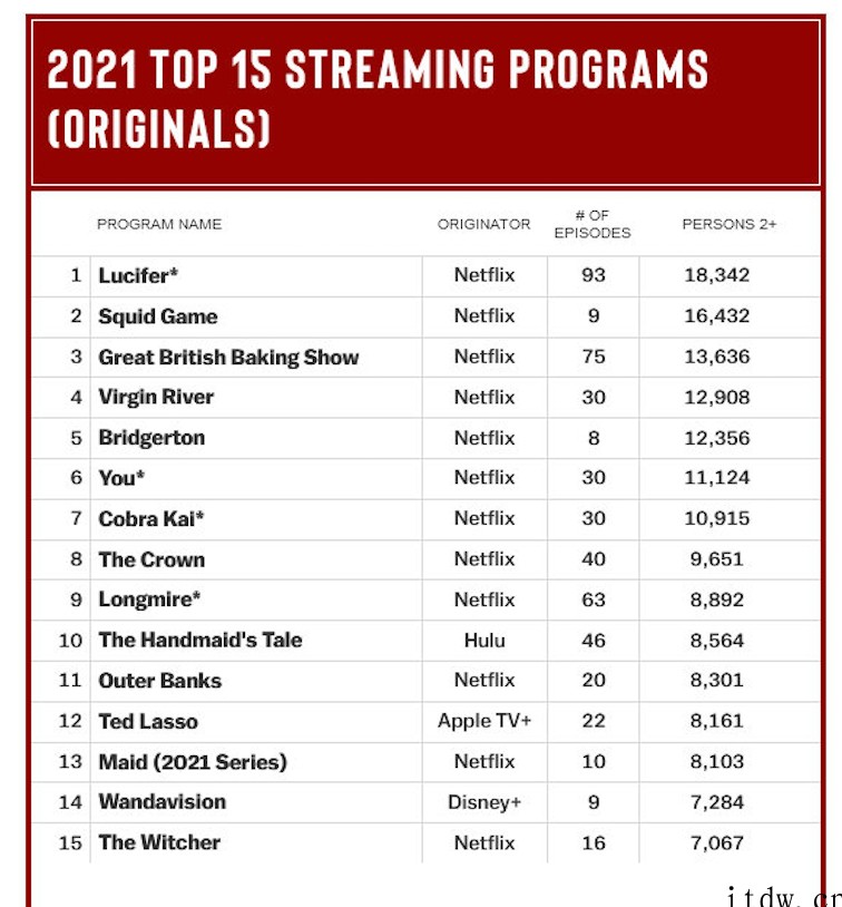 美国 2021 流媒体原创剧集播放量排行榜:《路西法》第一,