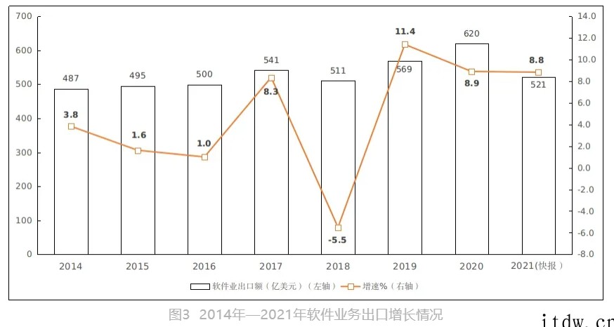 2021 年我国软件业务收入94994亿元增长 17
