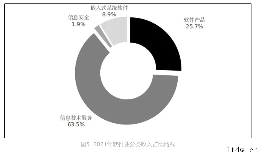 2021 年我国软件业务收入94994亿元增长 17