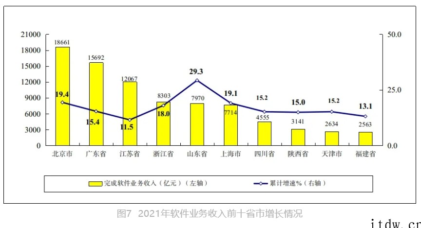 2021 年我国软件业务收入94994亿元增长 17