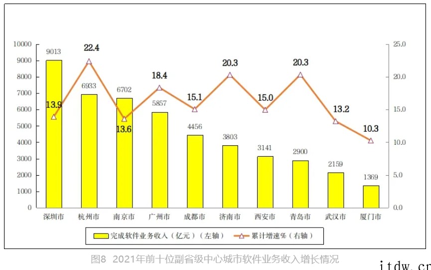 2021 年我国软件业务收入94994亿元增长 17