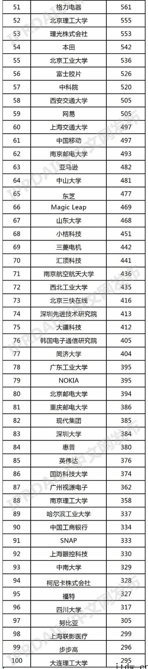 VR / AR 全球发明专利排行榜 TOP100:三星、腾讯