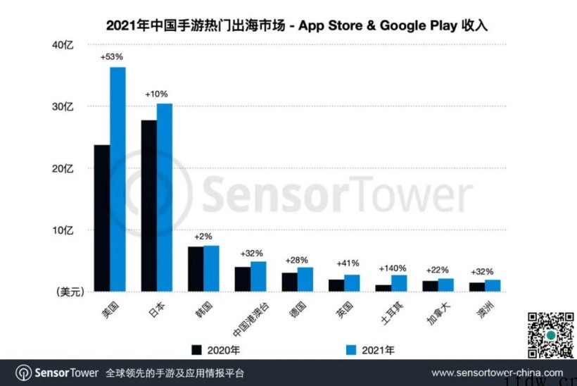 Sensor Tower:42 款中国手游去年海外市场收入超