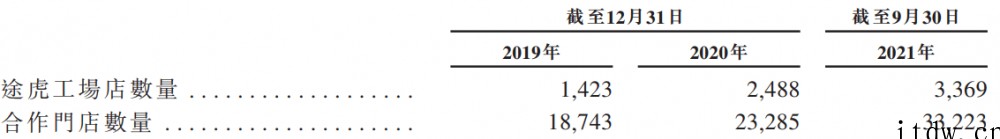 途虎养车赴港 IPO:三年累亏超百亿,腾讯因投资近 10 亿
