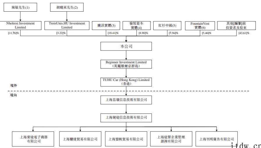 途虎养车赴港 IPO:三年累亏超百亿,腾讯因投资近 10 亿