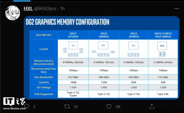 英特尔 ARC DG2 GPU 显存配置曝光:最高为 16G