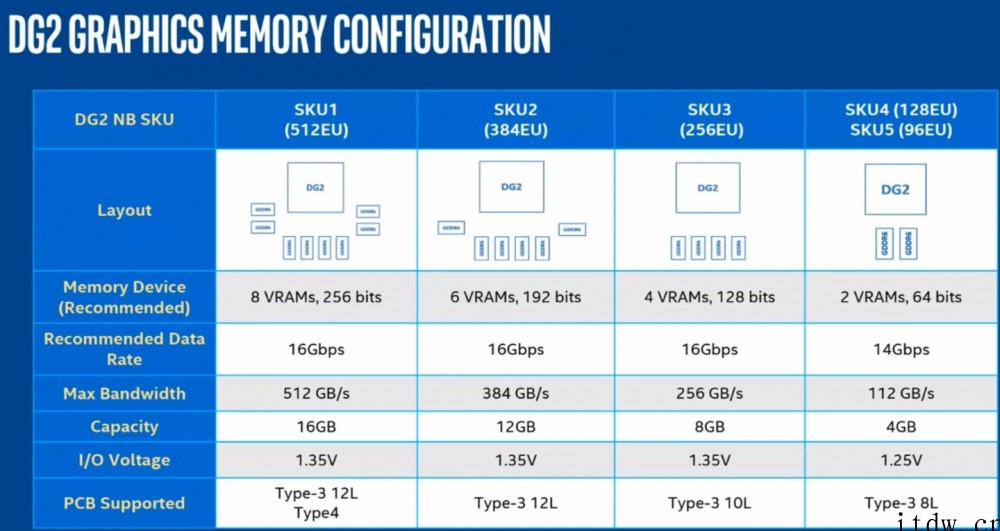 英特尔 ARC DG2 GPU 显存配置曝光:最高为 16G