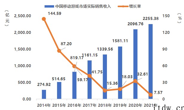 2021 年中国手游玩家人均氪金为 344 元,你拖后腿了吗