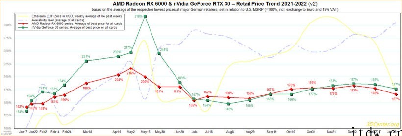 英伟达和 AMD 显卡终于降价,前者较去年最高峰平均下跌 4