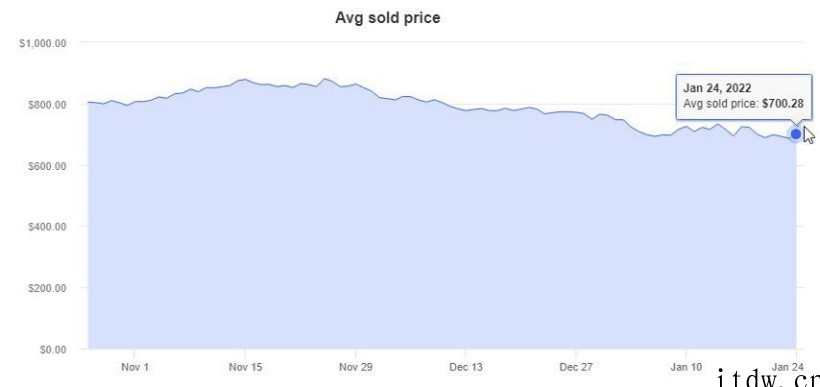 英伟达和 AMD 显卡终于降价,前者较去年最高峰平均下跌 4