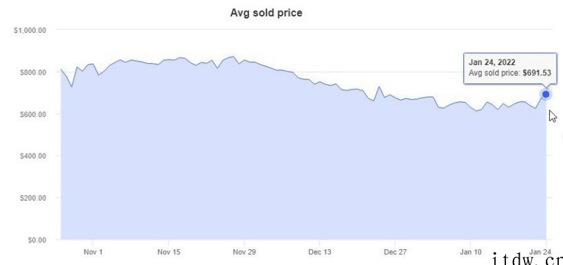 英伟达和 AMD 显卡终于降价,前者较去年最高峰平均下跌 4