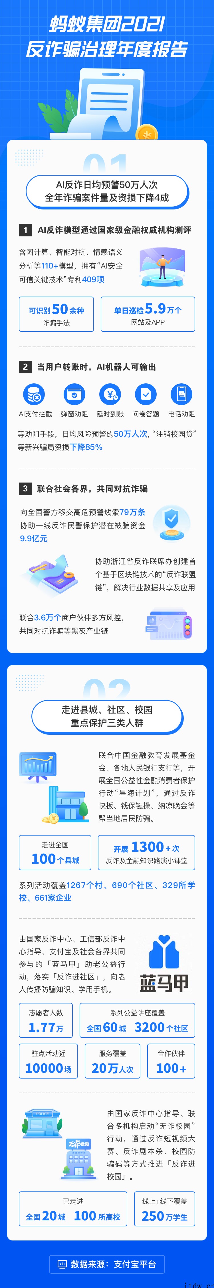 蚂蚁集团 2021 反诈骗治理:支付宝 AI 日均风险预警