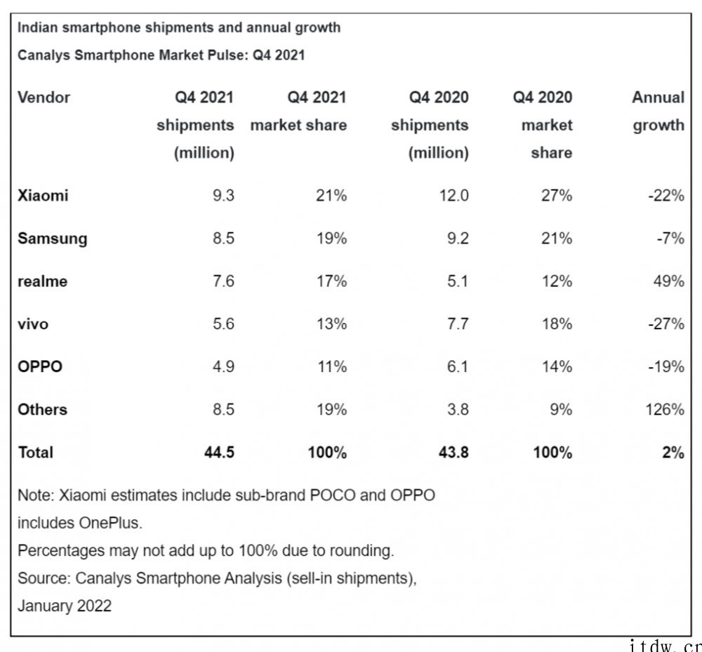 Canalys:2022年印度手机市场同比增长 12%,re