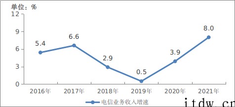 工信部:2021年我国电信业务收入1.47万亿元增长 8