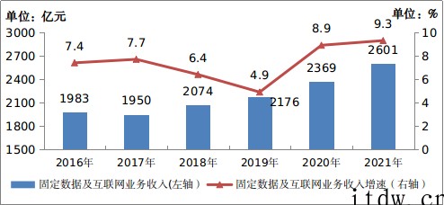 工信部:2021年我国电信业务收入1.47万亿元增长 8