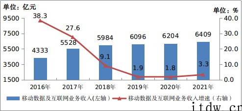 工信部:2021年我国电信业务收入1.47万亿元增长 8