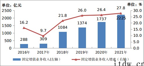 工信部:2021年我国电信业务收入1.47万亿元增长 8