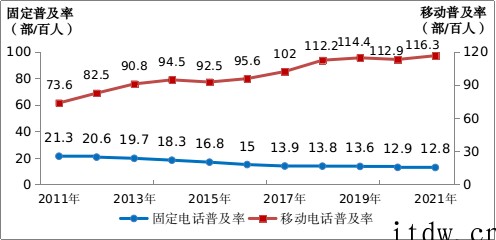 工信部:2021年我国电信业务收入1.47万亿元增长 8