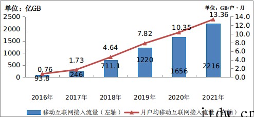 工信部:2021 年移动互联网接入流量达 2216 亿 GB