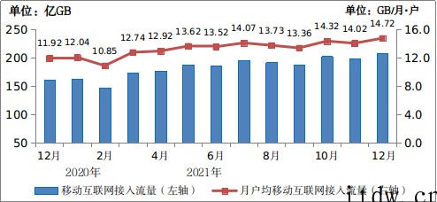 工信部:2021 年移动互联网接入流量达 2216 亿 GB
