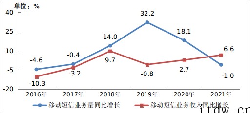 工信部:2021 年移动互联网接入流量达 2216 亿 GB