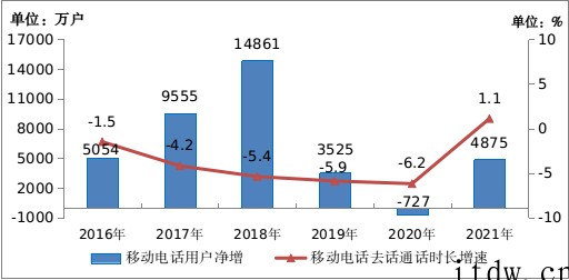 工信部:2021 年移动互联网接入流量达 2216 亿 GB