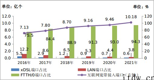 工信部:2021 年移动互联网接入流量达 2216 亿 GB