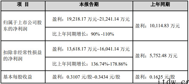 LED行业景气度探底回暖,国星光电 2021 年净利润预增达