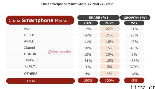 Counterpoint 公布 2021 年中国手机市场排名