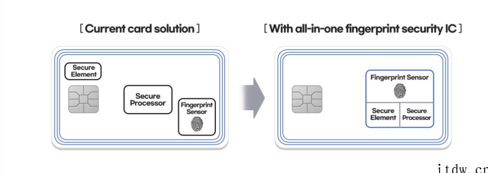 三星发布业界首个一体式指纹安全 IC,可用于借记卡