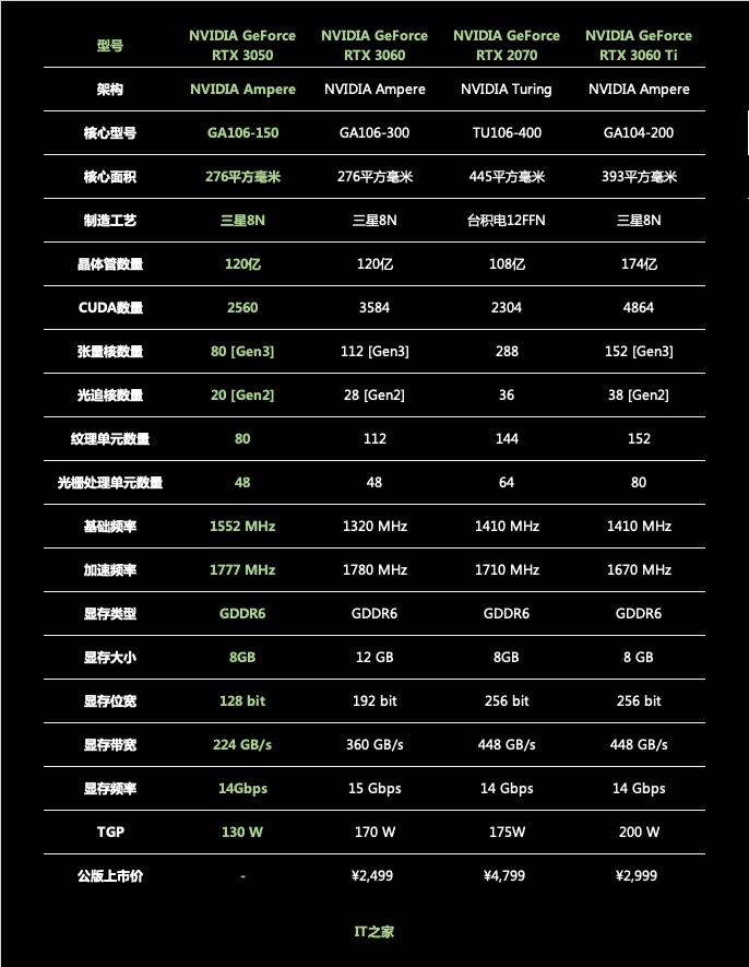 【IT之家评测室】iGame GeForce RTX 305