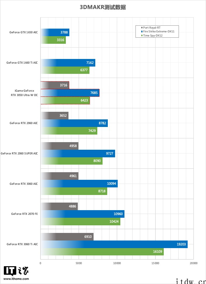 【IT之家评测室】iGame GeForce RTX 305