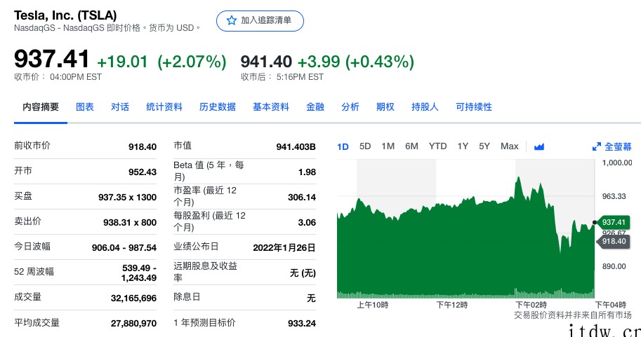 特斯拉第四季度净利润23亿美元,全年交付 93
