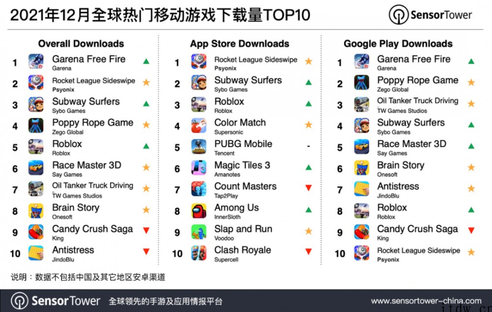 SensorTower:2021 年 12 月全球手游下载量