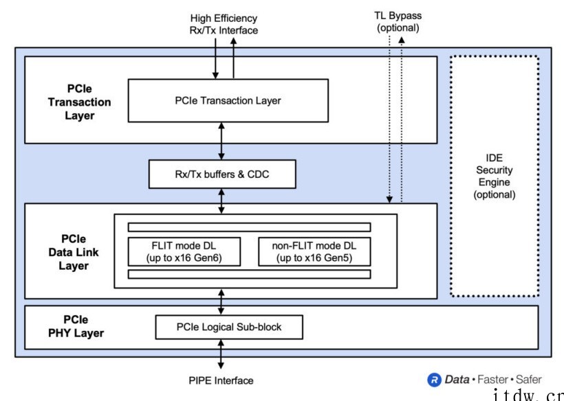 Rambus推出首个 PCIe 6