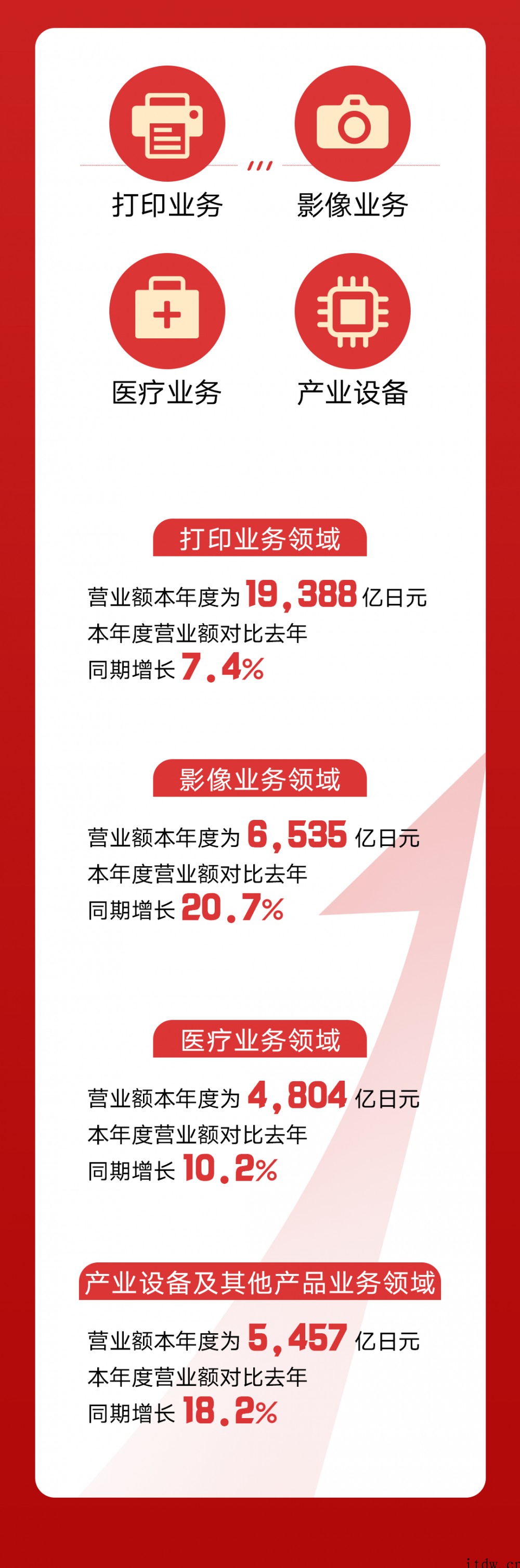 佳能发布2021年度财报:纯利润增长 157