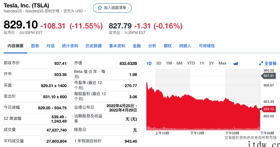 特斯拉股价大跌 12%,市值蒸发逾 1000 亿美元