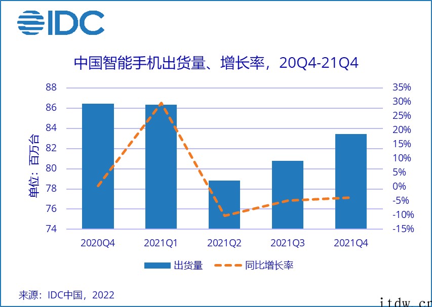 IDC:中国智能手机市场 2021 年 Q4 苹果登顶,vi