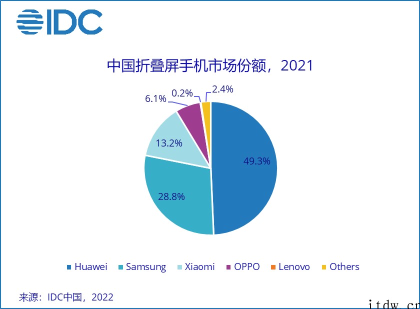 IDC:中国智能手机市场 2021 年 Q4 苹果登顶,vi