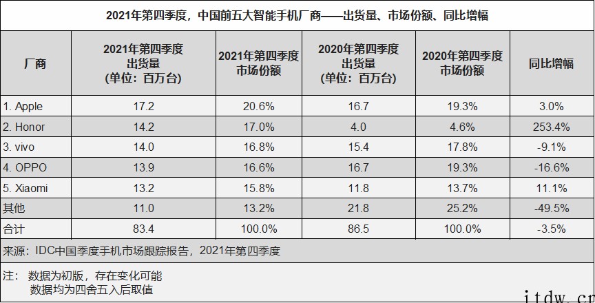 IDC:中国智能手机市场 2021 年 Q4 苹果登顶,vi