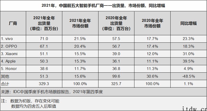 IDC:中国智能手机市场 2021 年 Q4 苹果登顶,vi