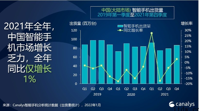 Canalys:2021年中国智能手机增长乏力仅增 1%,v