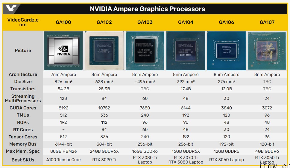 英伟达 RTX 3080 Ti 移动 GPU 实拍曝光:GA