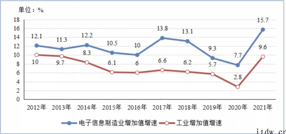 工信部:2021 年规上电子信息制造业增加值比上年增长 15