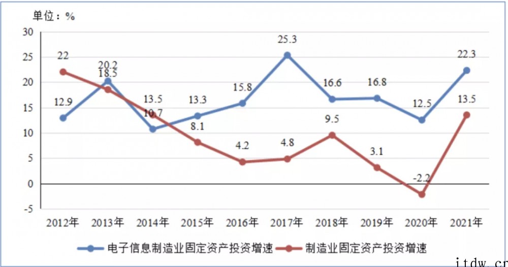工信部:2021 年规上电子信息制造业增加值比上年增长 15